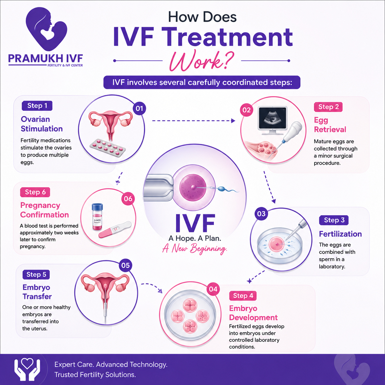 How Does IVF Treatment Work?